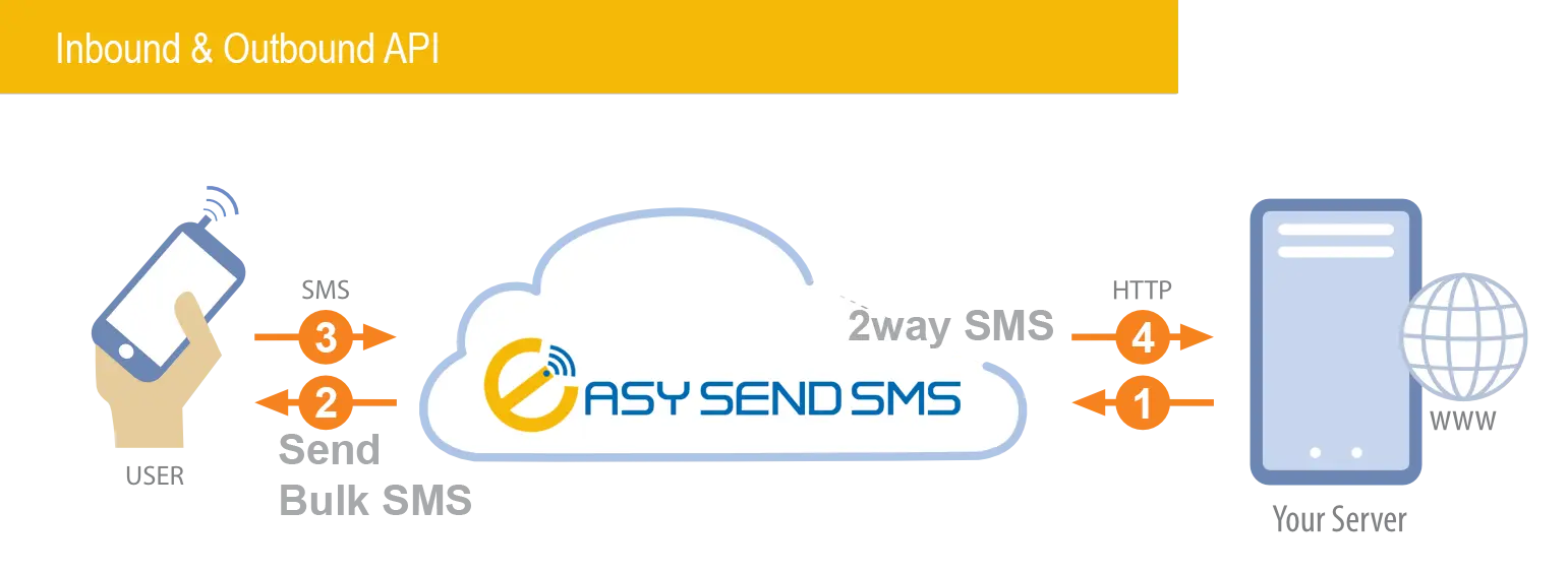 EasySendSMS SMS API